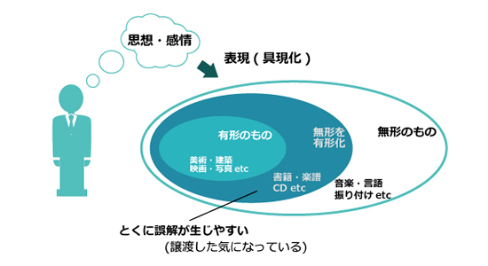 著作権譲渡契約書のテンプレート！条項のレビューポイント１０個を解説 無償・ひな形付き