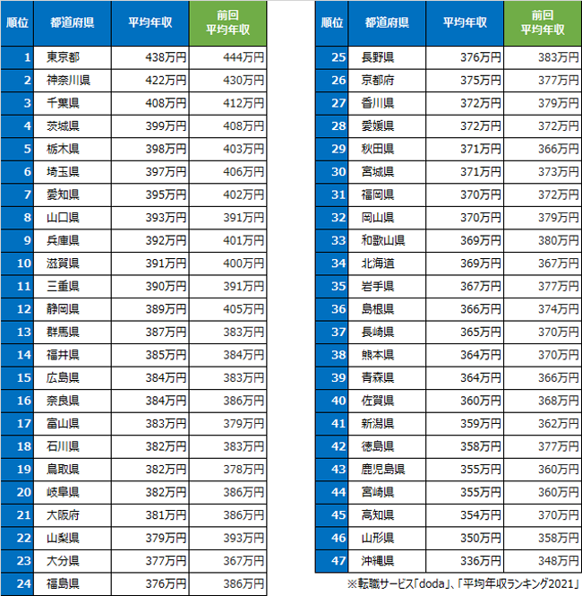 最新版】福岡県の平均年収を性別・年齢別にご紹介！高収入企業TOP10