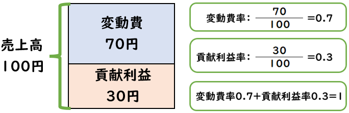 図解 安全余裕率とは？企業事例を使ってわかりやすく解説Funda簿記ブログ