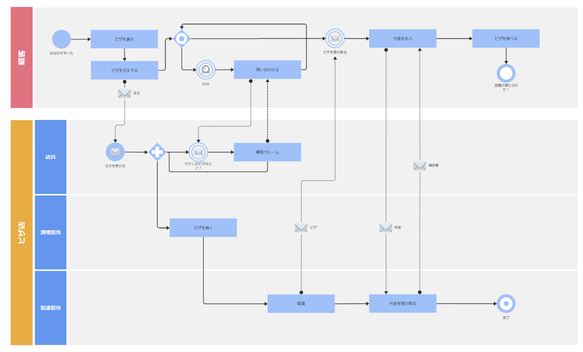 ウチの課長は、なぜ業務フロー図を書かないのか？Questetra for Process Improvement