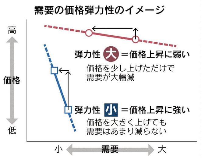 正しく値上げするための価格弾力性分析 - 株式会社Crosstab