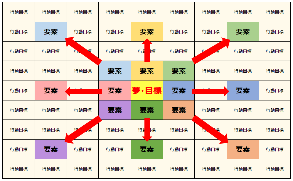 大谷翔平選手も作ったマンダラチャートやってみた！ – nonokogolf