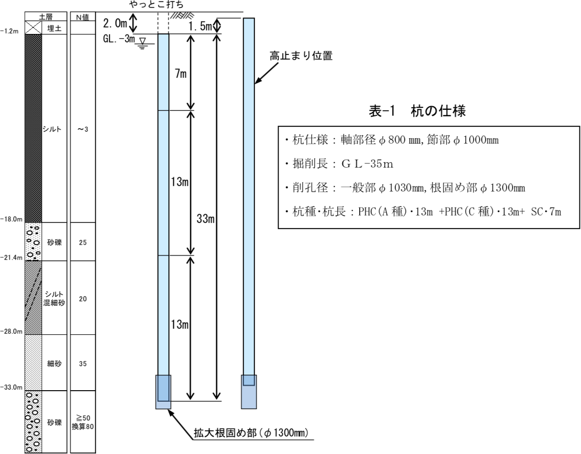ConComコンテンツ 現場の失敗と対策基礎工事浮石 軽石 混じり地盤でのプレボーリング杭の沈設不能