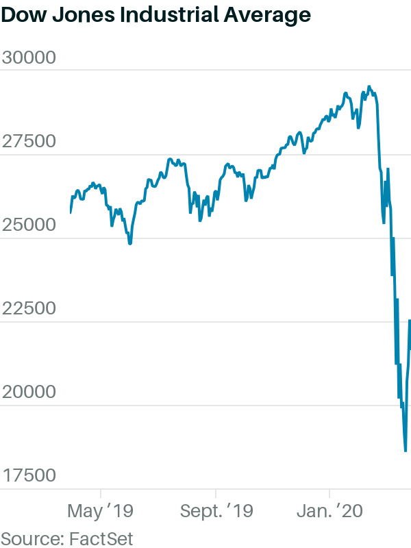 1938年以来の週間上昇率を記録した米国株式市場 The Dow Just Had Its Best Week Since1938. WEEKLY 2020年3月29日号バロンズ・ダイジェスト