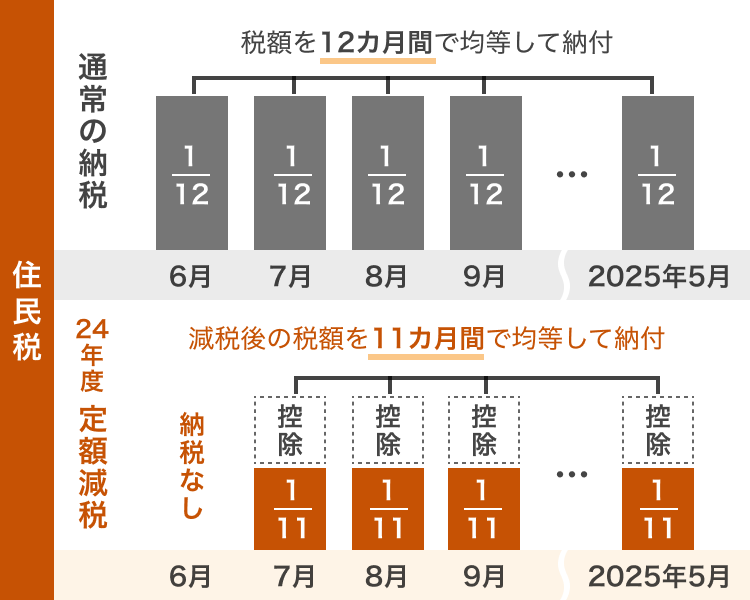 図解入り 定額減税と給付をわかりやすく解説令和6年 2024年 6月スタート │ JOB!タイムズ