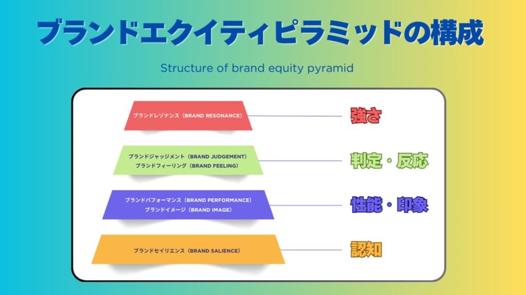 企業のブランド構築をステップで表す『ブランドエクイティピラミッド』を徹底解説マーキャリメディア
