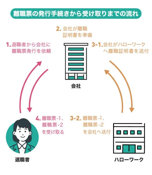 派遣会社の退職で失業保険はすぐもらえる？自己都合・会社都合別に解説一般社団法人キャリアビジョン協会