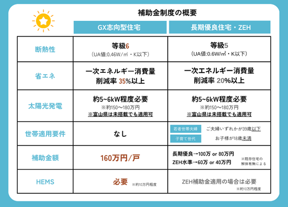 2025年最新！補助金情報 子育てグリーン住宅支援事業＜新築編＞福岡工務店 三ツ星プラスワン評価の施工技術でつくる高気密高断熱の注文住宅