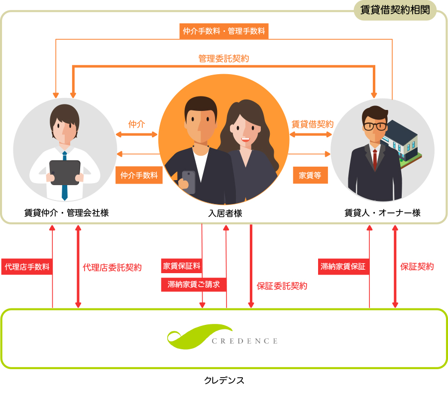 クレデンスの審査が通る人と通らない人の違い 賃貸保証- 不動産の鬼