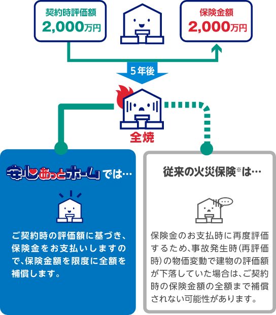 火災保険料の相場～保険料の決まり方を解説～ - SBI損保の火災保険
