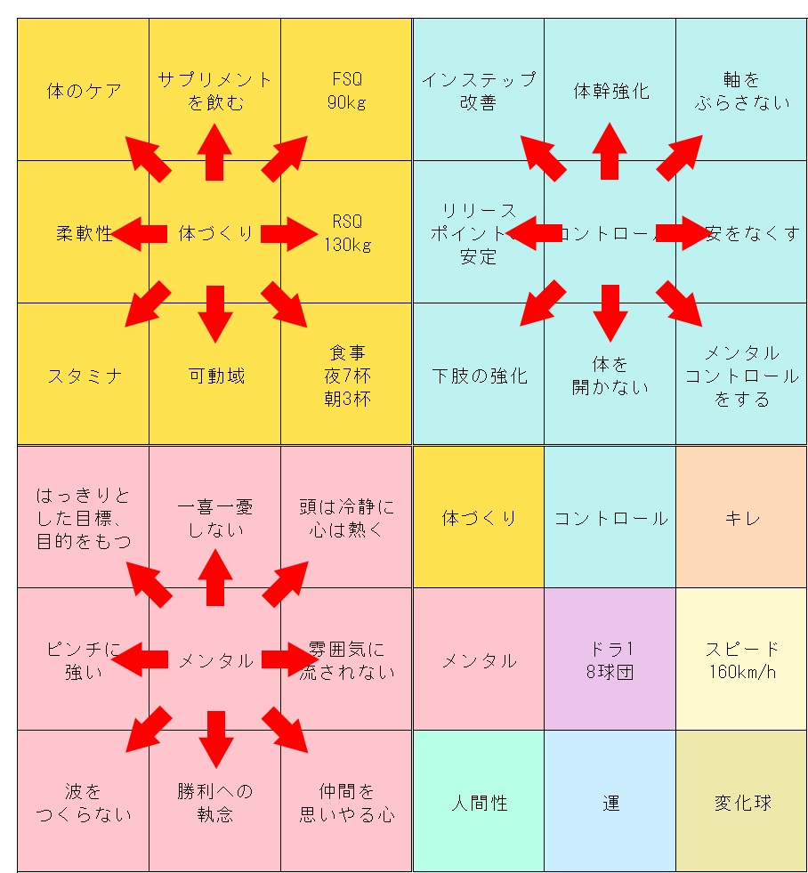 マンダラチャートとは？大谷翔平選手も実践した方法やメリット、注意点を解説識学総研