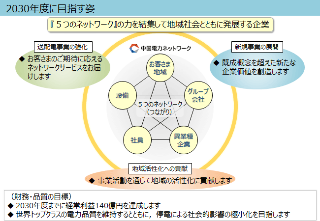 中国電力ネットワーク株式会社 on X: 