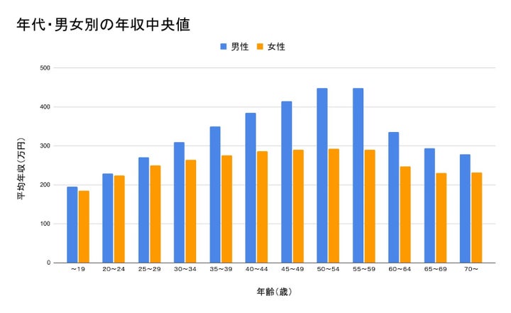 年収別世帯数推計データ 年収データマップマーケティング株式会社