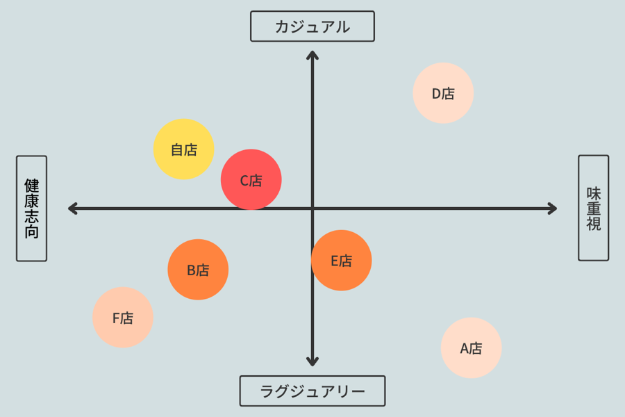 ポジショニングマップの作り方株式会社シナプス