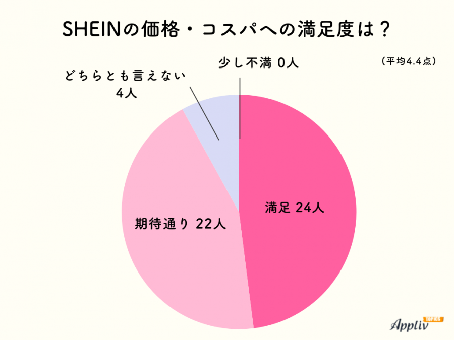 SHEIN シーイン届くまでの流れや日数は？実際に注文したレビュー！しろっぷ
