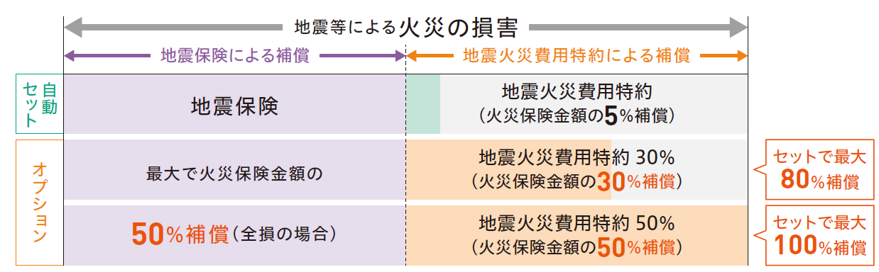 特約火災保険の補償内容 公式 損保ジャパン