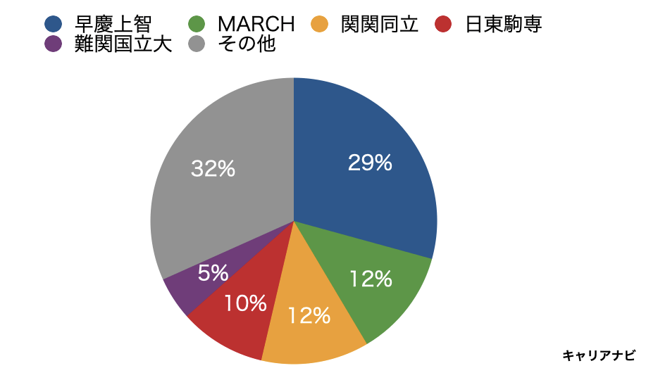 電通 就職難易度・採用大学・学歴フィルター・倍率・選考対策を解説Renew Magazine
