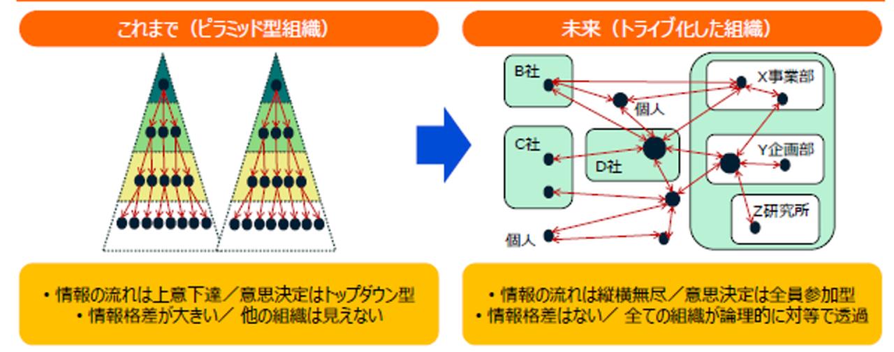 ヒエラルキー型組織の特徴をわかりやすく解説！カースト、ホラクラシー型組織、ティール組織との違いも紹介ウェルナレ