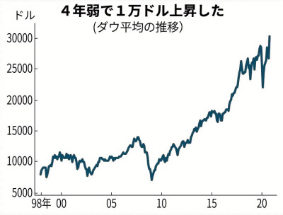 ダウ平均 DJ30 CFD取引：NYダウ取引の基礎知識から始め方まで