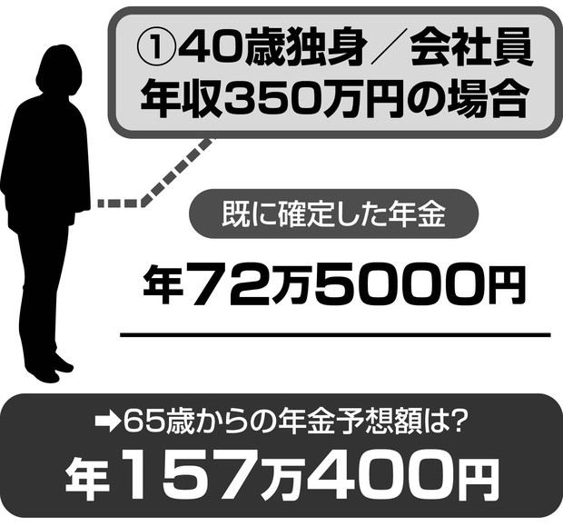 専業主婦は年金いくらもらえる？ 受給額の目安と増やす方法を分かりやすく解説オカネコマガジン