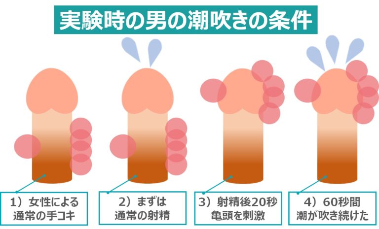 男の潮吹き」は気持ちいい？射精障害やEDなどの危険性も徹底解説【医師監修】 | 新橋ファーストクリニック【公式】