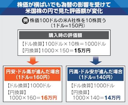 FXってなに？はじめてのFXauじぶん銀行