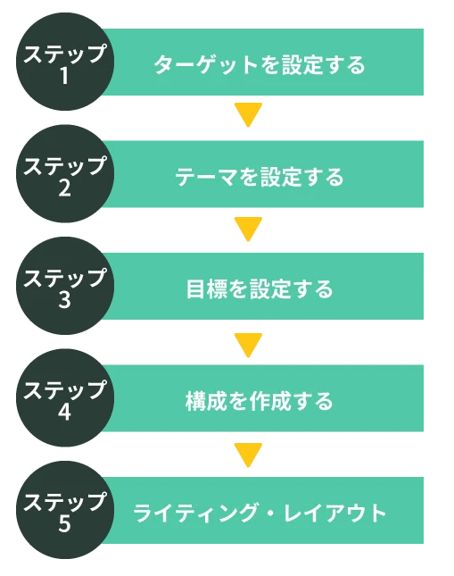 全手順を大公開 ホワイトペーパーの作り方！時短テクニックも紹介