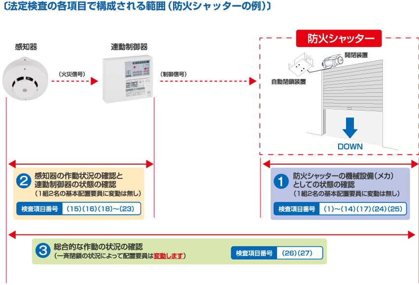 シャッターの構造と各部位の機能を解説 故障原因や対処方法も日本シャッターメンテナンス
