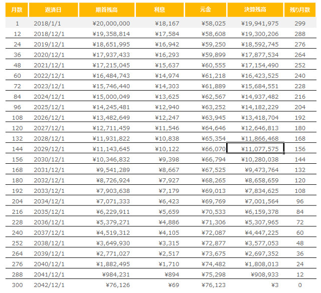 住宅ローンの残債の計算方法や売却について - 住宅ローン