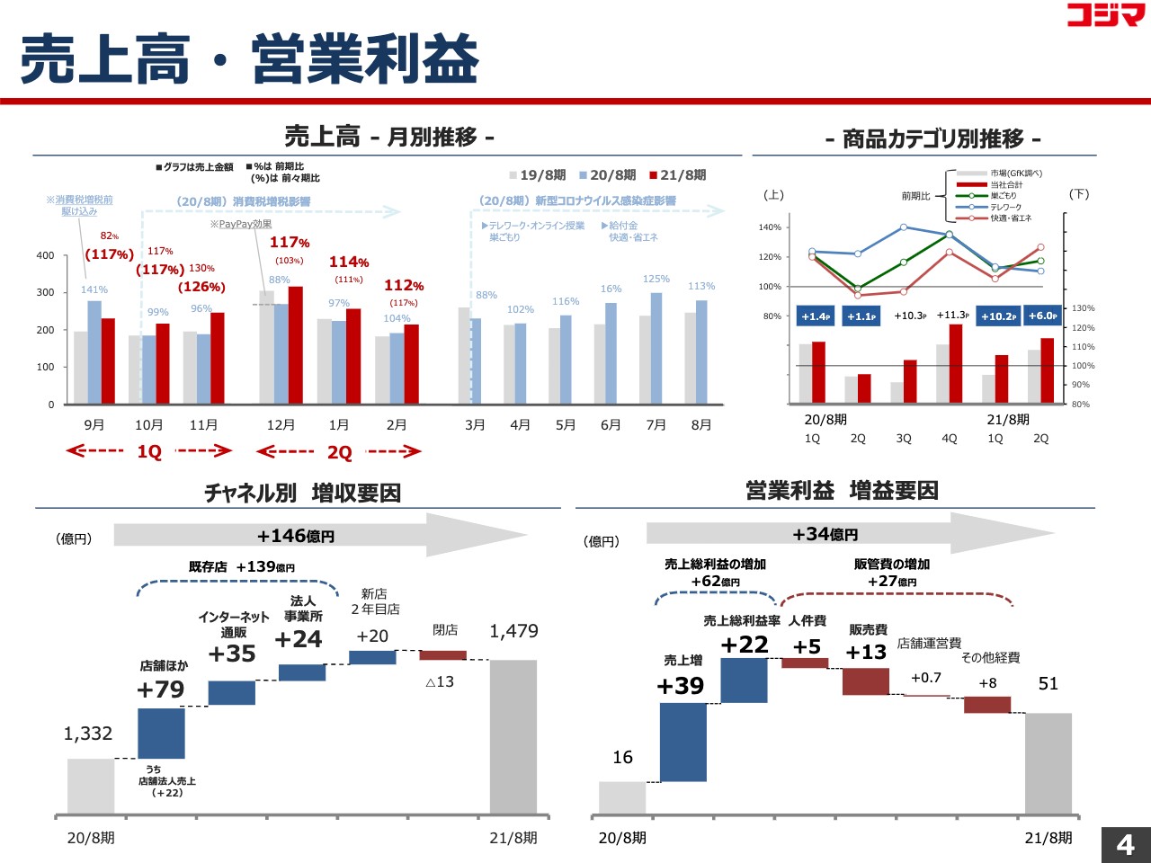 会計参謀：業績推移グラフのご紹介月次決算・年次決算分析なら”参謀役”シリーズプロ・ビジョン株式会社