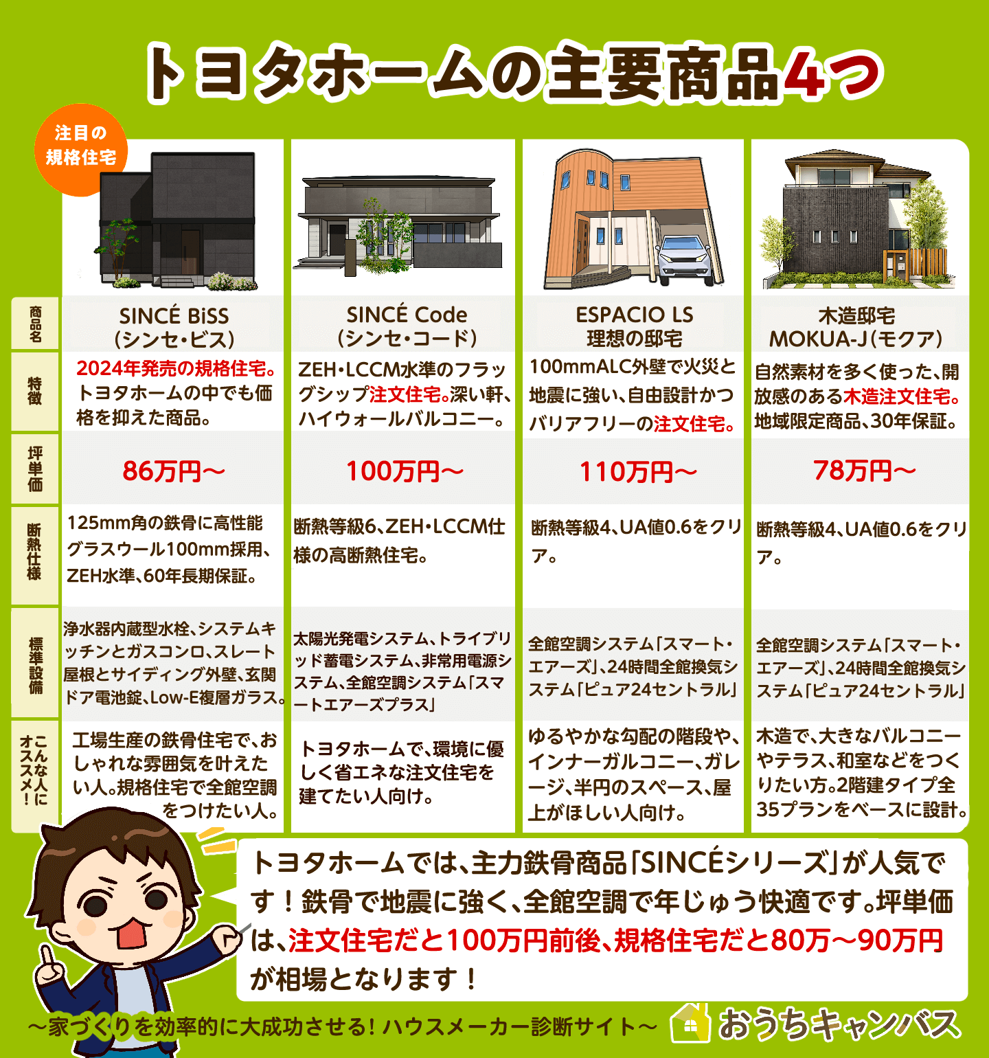 2025年最新 トヨタホームの坪単価は99.8万円！気になる規格住宅の坪単価 は？ 建てた人の感想・実際の価格・標準仕様あり ハウスメーカー選びおうちキャンバス