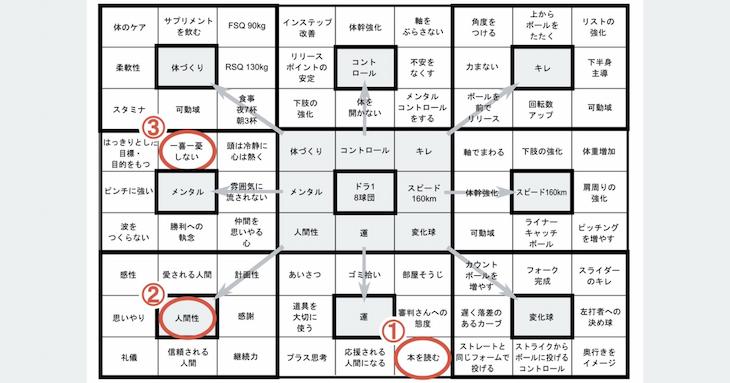 大谷翔平選手も使ったマンタラチャートでビジネス目標を立てよう最新SNSマーケティング研究所 by misosil