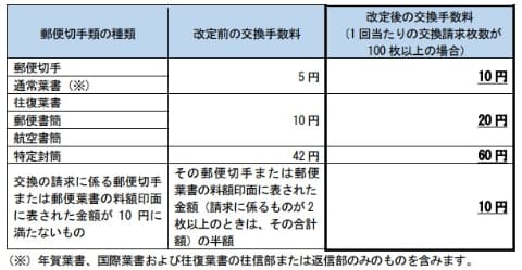 日本郵便、10 1より郵便料金を値上げ はがき62円から63円へリセマム