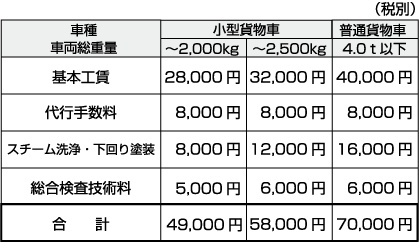 トラックの車検の種類や適用期間について紹介！車検項目や費用にかかる相場についても！運転ドットコム