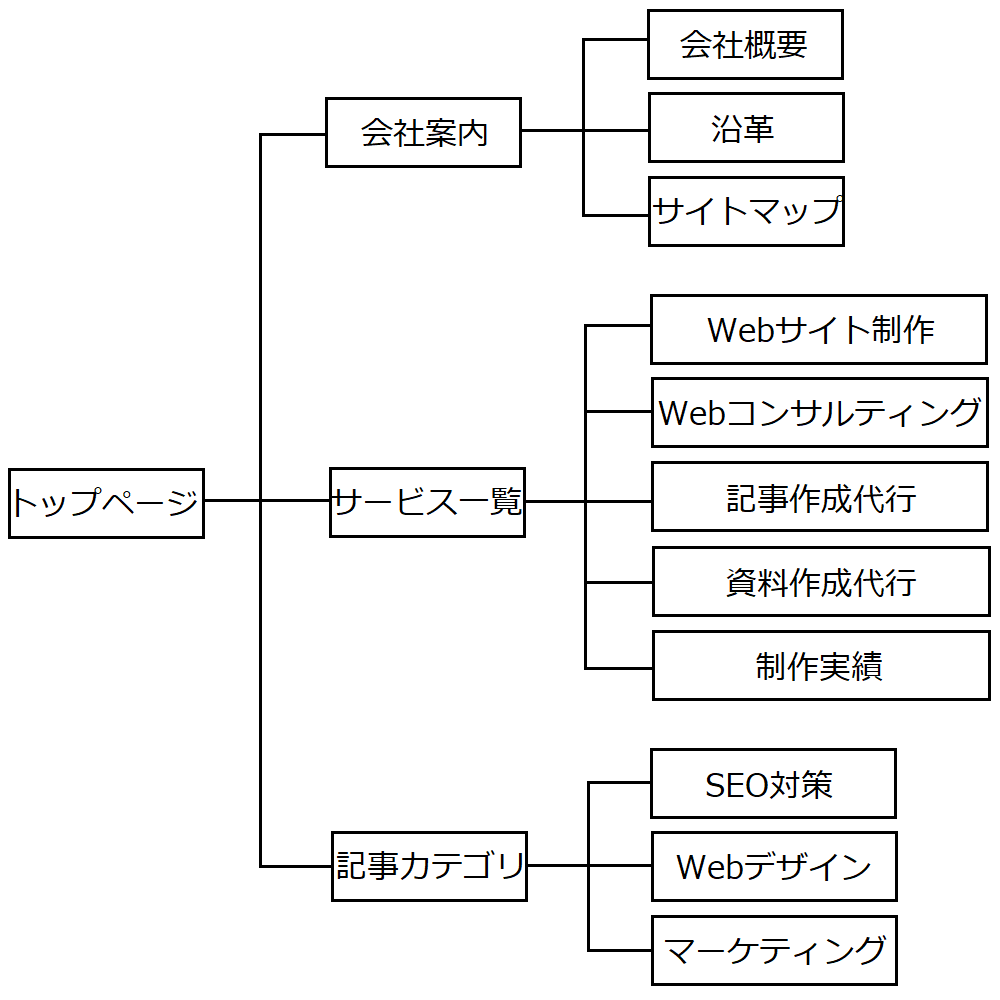 サイトマップとは？SEO効果や作成・確認方法を解説WEB集客ラボ byGMO GMO TECH