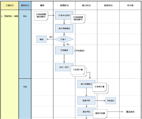 簡単なビジネスプロセス図を描くにはどうすればよいでしょうか?読んだらわかるよ - ProcessOn