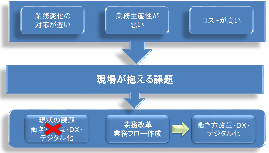 業務フローとは？モデリング手法、書き方から使用例まで解説Smartsheet
