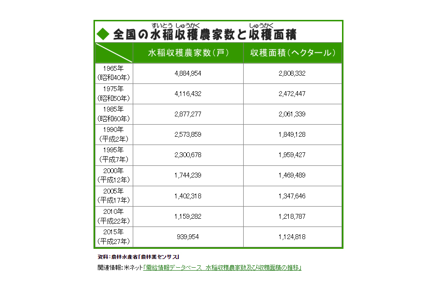 農家急減、迫るコメ不足＜岐路の農 危機の食～農業基本法を考える＞①：北海道新聞デジタル
