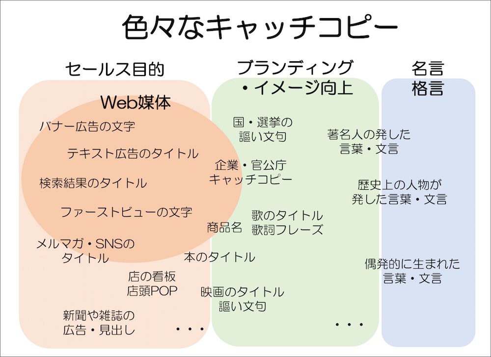 参考例 車屋の刺さるキャッチコピーキャッチコピー依頼・作成は、ことばやさん。コピーライターが、納得できるフレーズをご提案