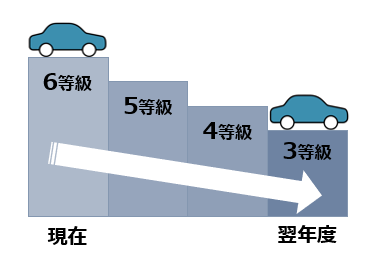 自動車保険の等級制度について自動車保険の基礎知識きちんと倶楽部 － 保険の管理 診断 相談 見直しをネットで身近に、便利に