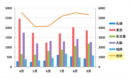 Excel でグラフを作成、編集して訴求力のある資料を作る方法とは - Microsoft for business