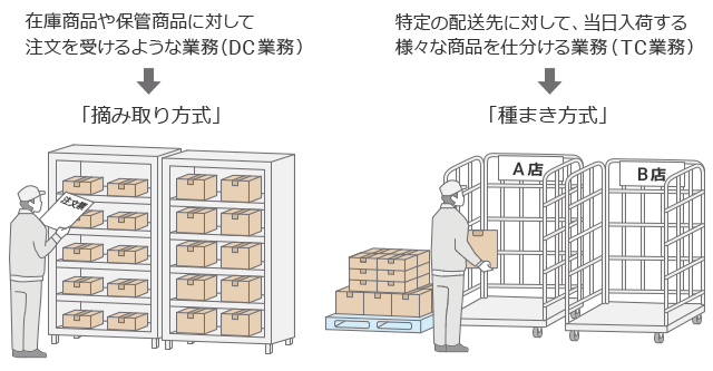 軒下渡し・置場渡し・車上渡しの意味と違いについてご紹介みんなの生活を支える軽貨物メディア-配送王