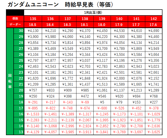 Pフィーバー機動戦士ガンダムユニコーン2 再来-白き一角獣と黒き獅子- 釘読み 止め打ち ボーダーライン 機種解説パチンコ必勝教室
