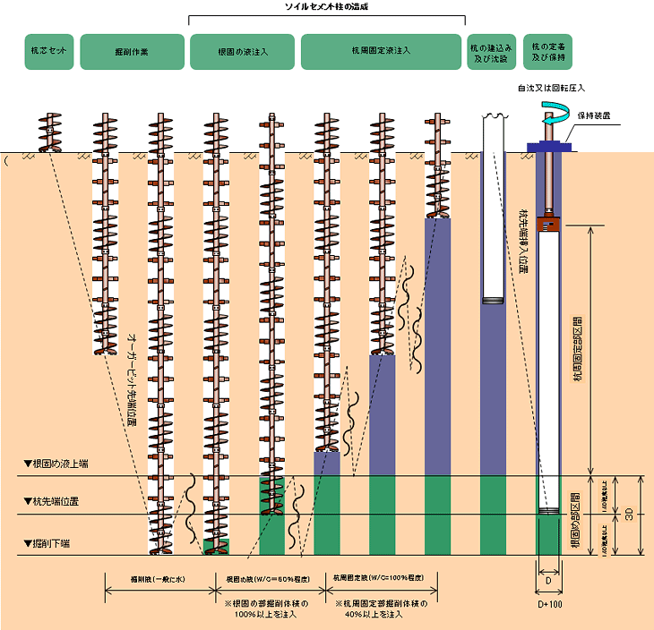 コンクリートパイル COPITA型プレボーリング杭工法カワノ工業株式会社