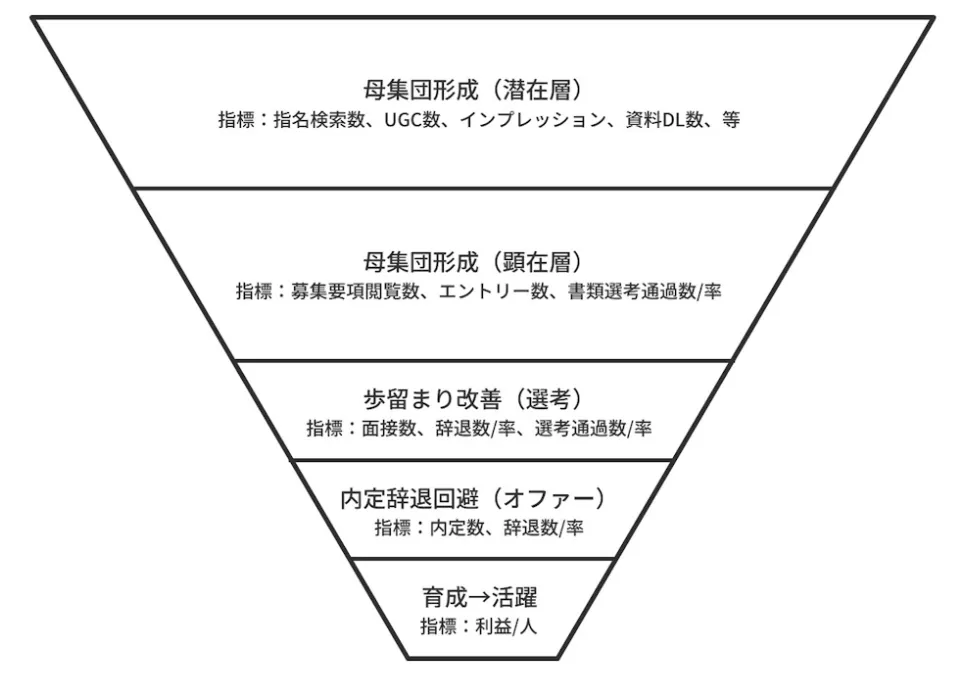 採用ファネルを設計して採用候補者体験を向上させるには？スタートアップを科学する９つのフレームワークダイヤモンド・オンライン