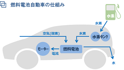 燃料電池自動車開発 水素エネルギー社会 その1- ものづくりドットコム
