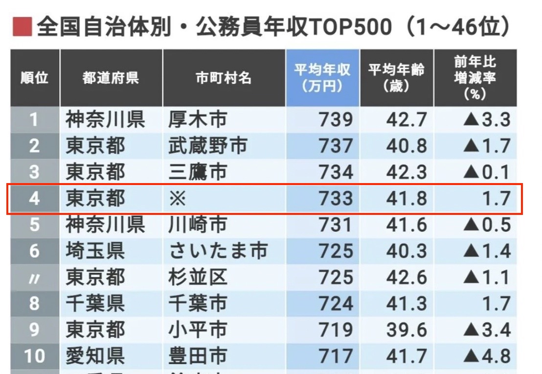 東京都の平均世帯年収はどのくらい？ 1,500万円以上の世帯の割合は