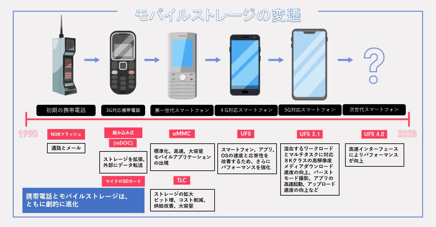 あと3年で世界が変わる モバイルの系譜日経クロステック xTECH