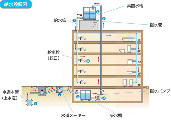 屋外給排水工事を行いました : kurasiの家づくり 工事日記