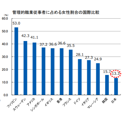 伸びない女性管理職割合・男女差が埋まらない育児休業率～女性活躍